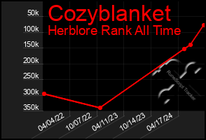 Total Graph of Cozyblanket