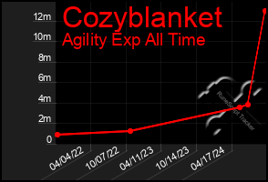 Total Graph of Cozyblanket