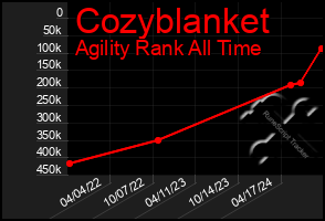 Total Graph of Cozyblanket