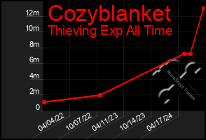 Total Graph of Cozyblanket