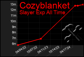 Total Graph of Cozyblanket