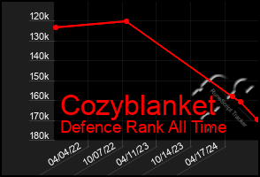 Total Graph of Cozyblanket