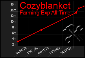 Total Graph of Cozyblanket