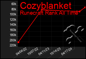 Total Graph of Cozyblanket