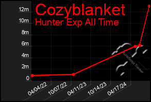 Total Graph of Cozyblanket