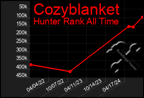 Total Graph of Cozyblanket