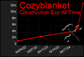 Total Graph of Cozyblanket