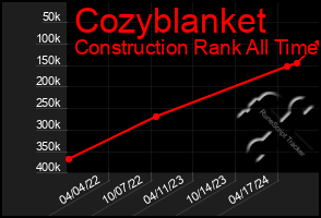 Total Graph of Cozyblanket