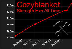 Total Graph of Cozyblanket