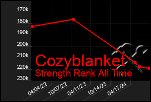 Total Graph of Cozyblanket