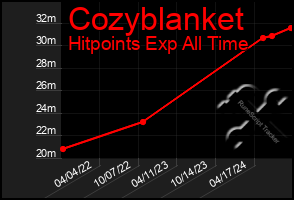 Total Graph of Cozyblanket