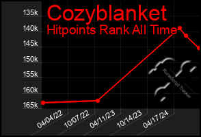 Total Graph of Cozyblanket