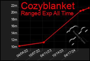 Total Graph of Cozyblanket