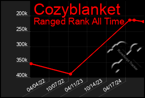 Total Graph of Cozyblanket