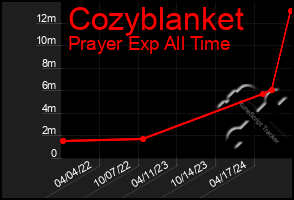 Total Graph of Cozyblanket