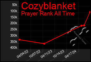 Total Graph of Cozyblanket