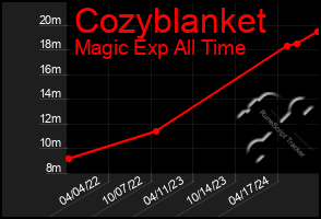 Total Graph of Cozyblanket