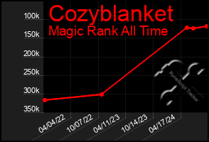 Total Graph of Cozyblanket