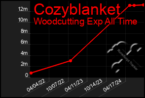 Total Graph of Cozyblanket