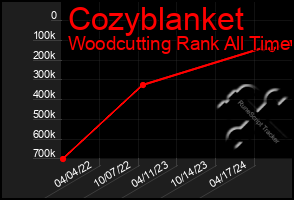 Total Graph of Cozyblanket