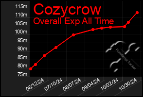 Total Graph of Cozycrow