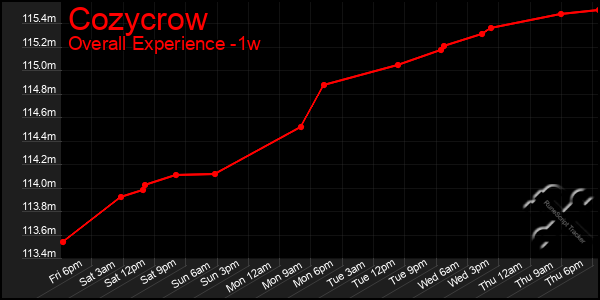 Last 7 Days Graph of Cozycrow