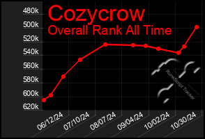 Total Graph of Cozycrow