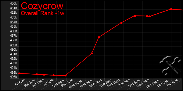 Last 7 Days Graph of Cozycrow