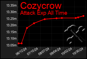 Total Graph of Cozycrow