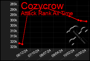 Total Graph of Cozycrow