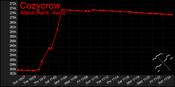 Last 31 Days Graph of Cozycrow