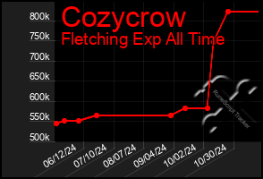 Total Graph of Cozycrow