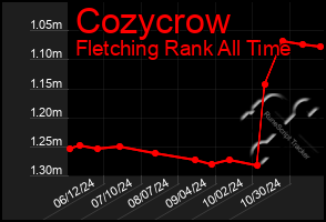 Total Graph of Cozycrow