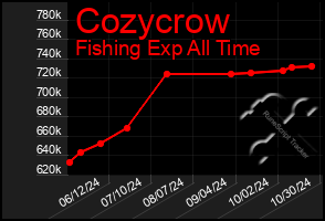 Total Graph of Cozycrow