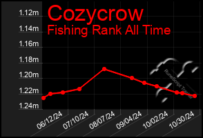 Total Graph of Cozycrow