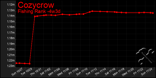 Last 31 Days Graph of Cozycrow