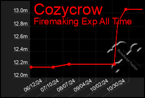 Total Graph of Cozycrow