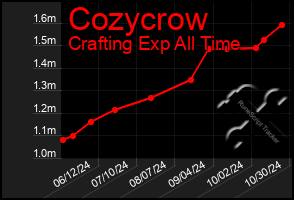 Total Graph of Cozycrow