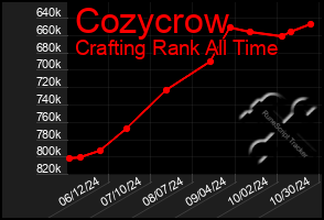 Total Graph of Cozycrow