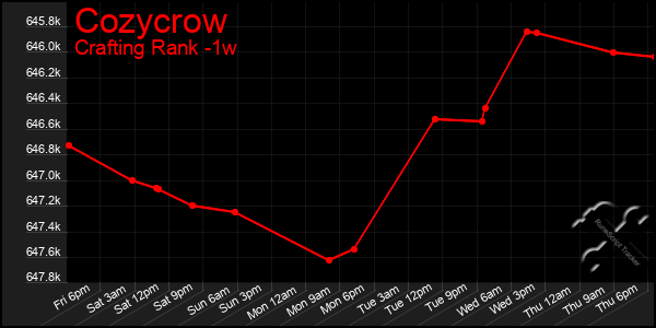 Last 7 Days Graph of Cozycrow