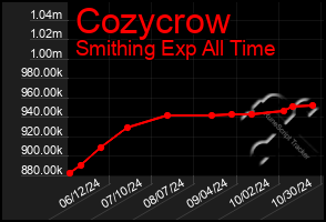 Total Graph of Cozycrow