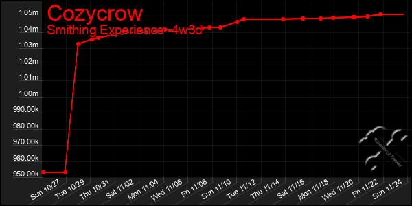 Last 31 Days Graph of Cozycrow