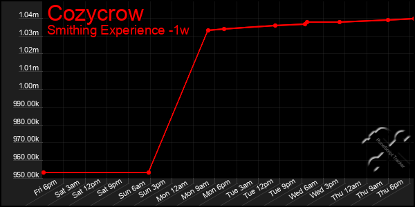 Last 7 Days Graph of Cozycrow