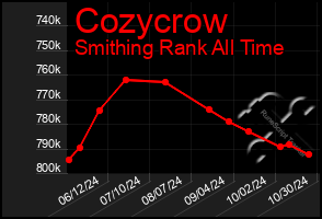 Total Graph of Cozycrow