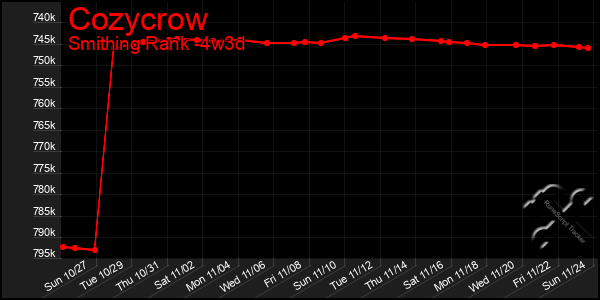 Last 31 Days Graph of Cozycrow