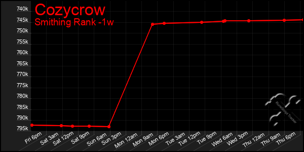 Last 7 Days Graph of Cozycrow