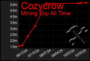 Total Graph of Cozycrow