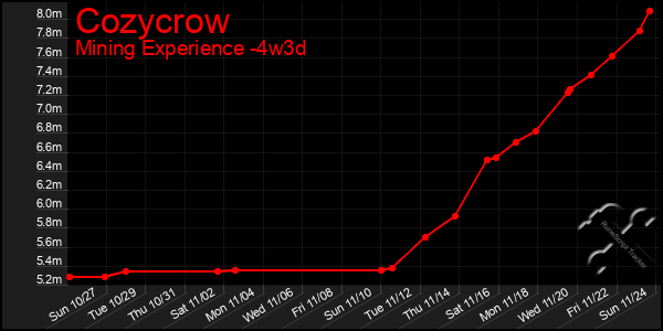 Last 31 Days Graph of Cozycrow