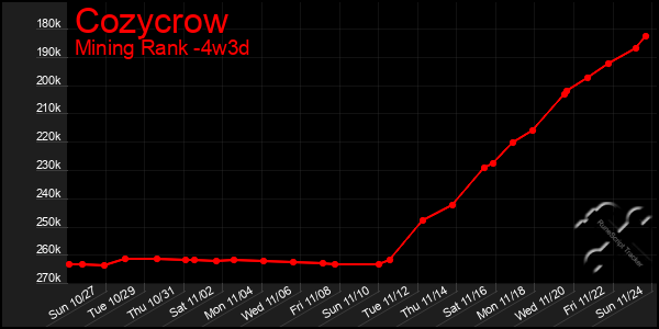 Last 31 Days Graph of Cozycrow