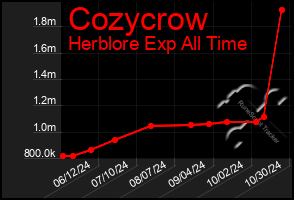 Total Graph of Cozycrow